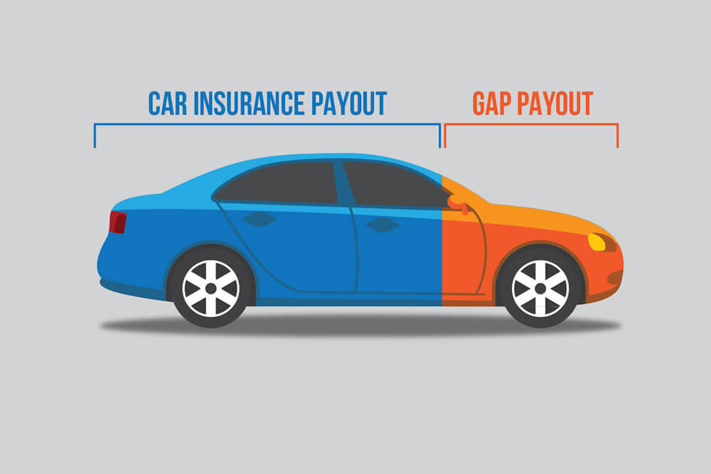Schematic illustrating gap insurance for auto loans